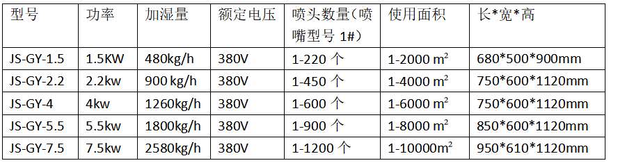 金年会喷雾降温设备参表